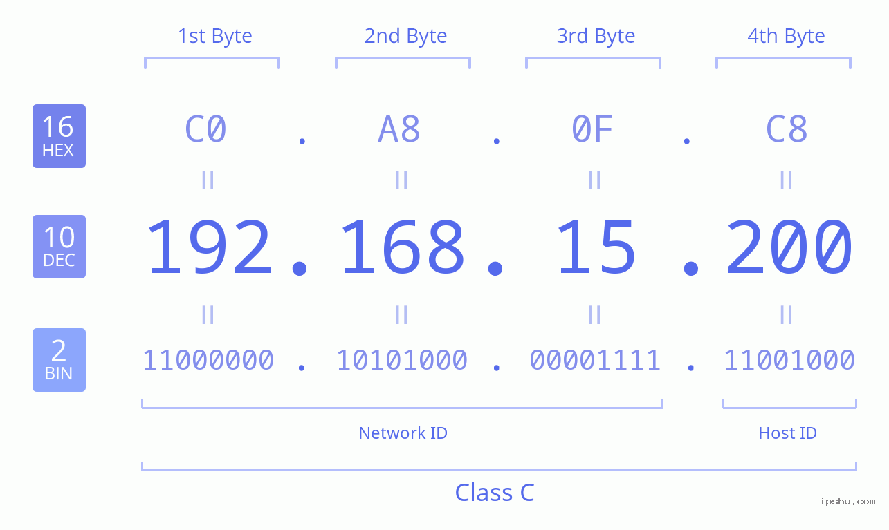 IPv4: 192.168.15.200 Network Class, Net ID, Host ID