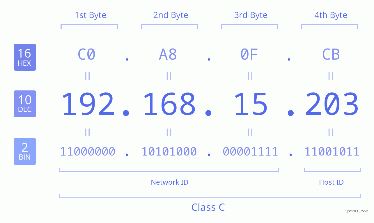 IPv4: 192.168.15.203 Network Class, Net ID, Host ID