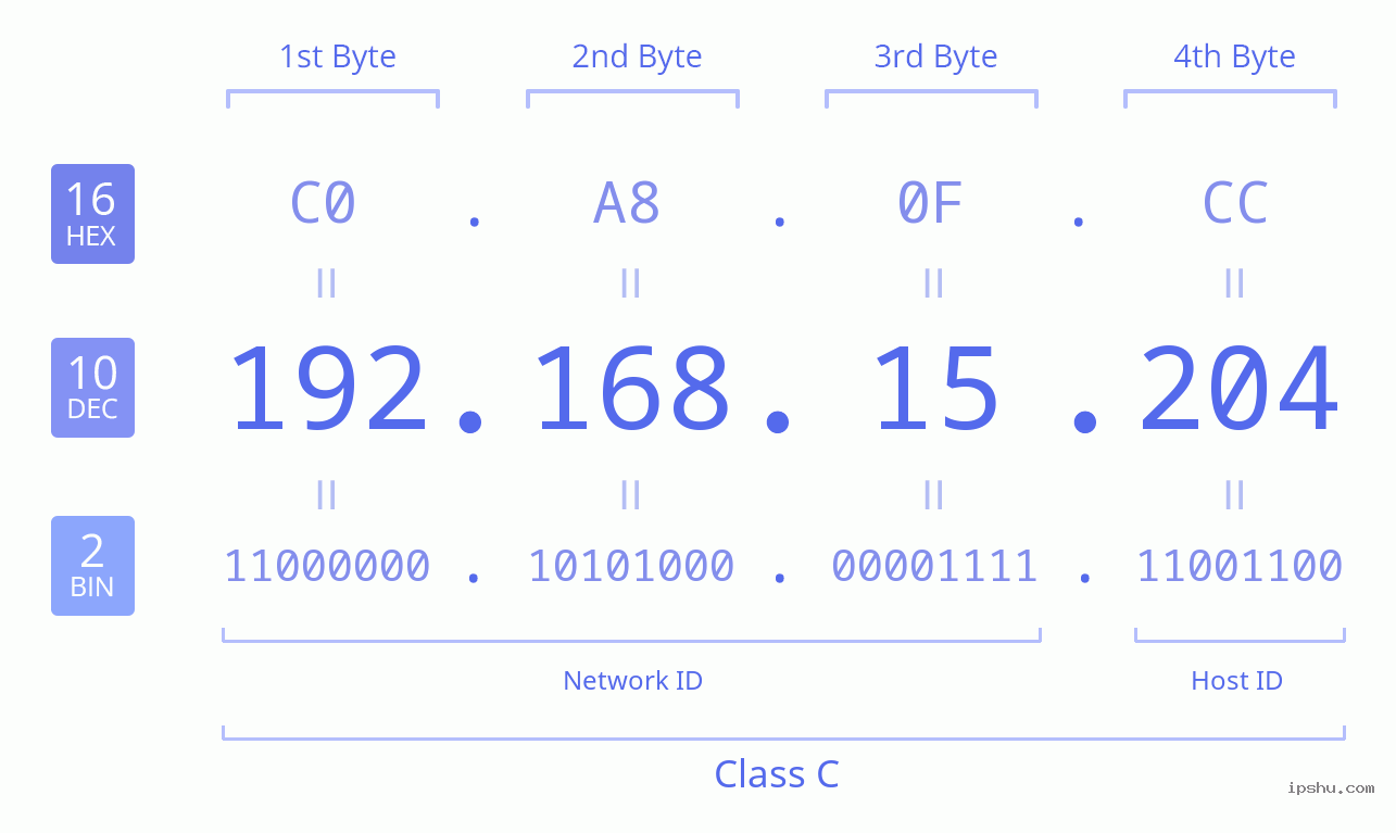 IPv4: 192.168.15.204 Network Class, Net ID, Host ID