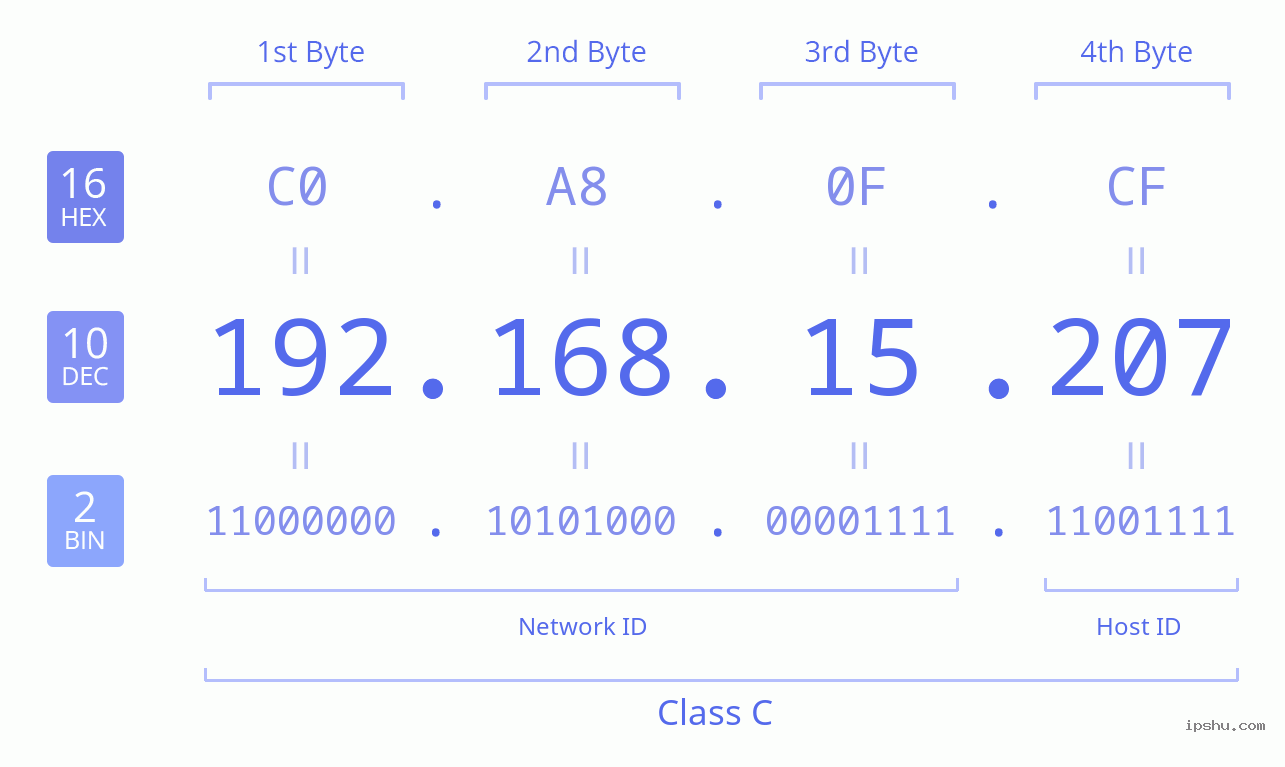 IPv4: 192.168.15.207 Network Class, Net ID, Host ID