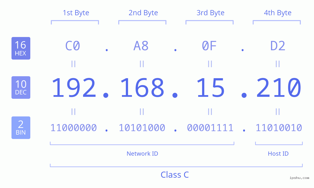 IPv4: 192.168.15.210 Network Class, Net ID, Host ID