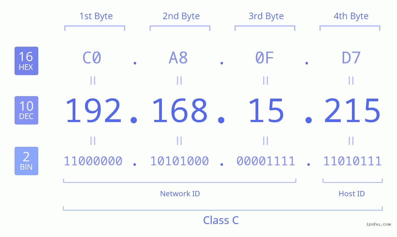 IPv4: 192.168.15.215 Network Class, Net ID, Host ID