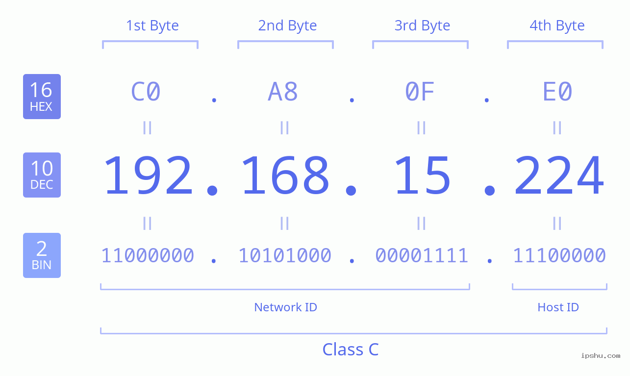 IPv4: 192.168.15.224 Network Class, Net ID, Host ID
