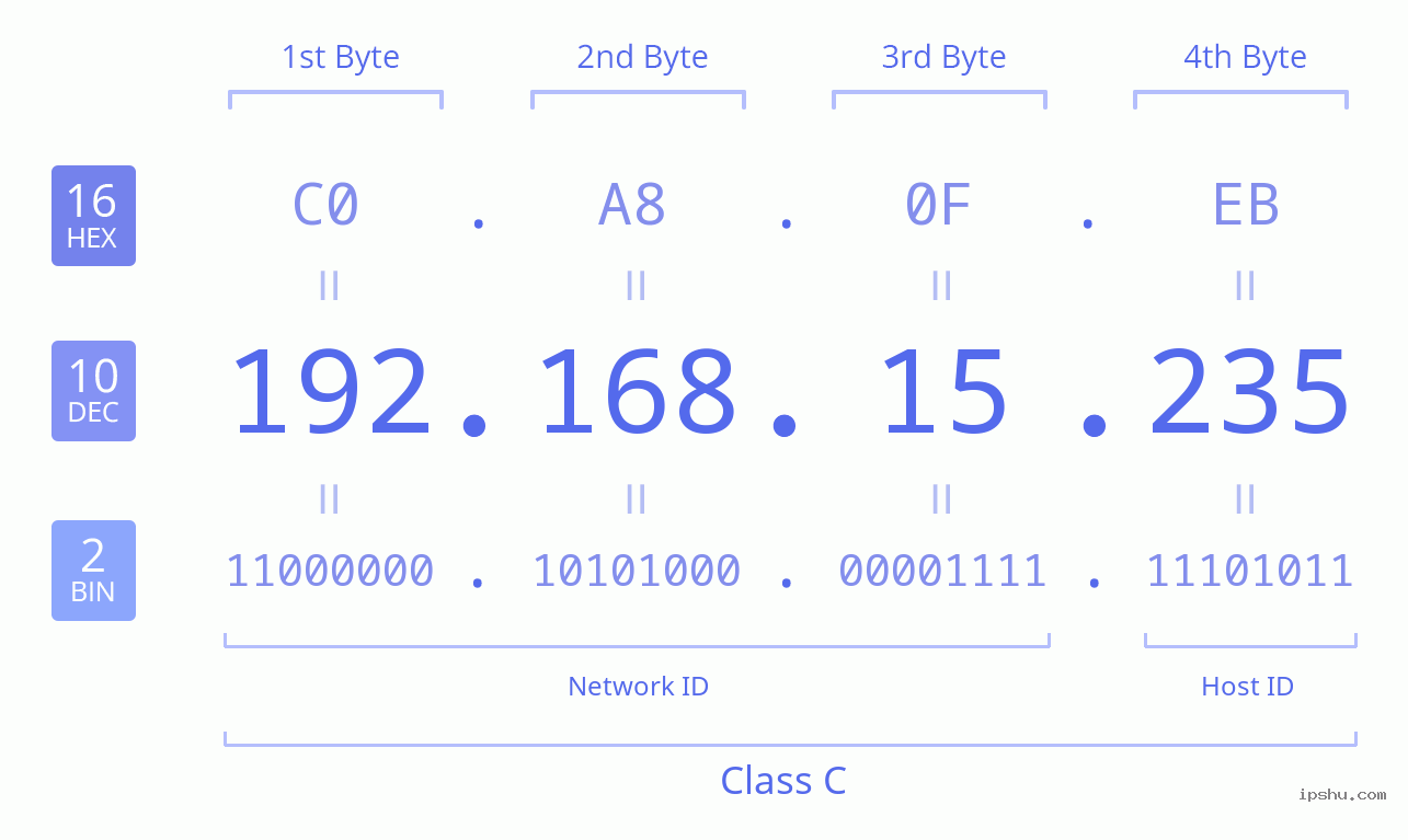IPv4: 192.168.15.235 Network Class, Net ID, Host ID