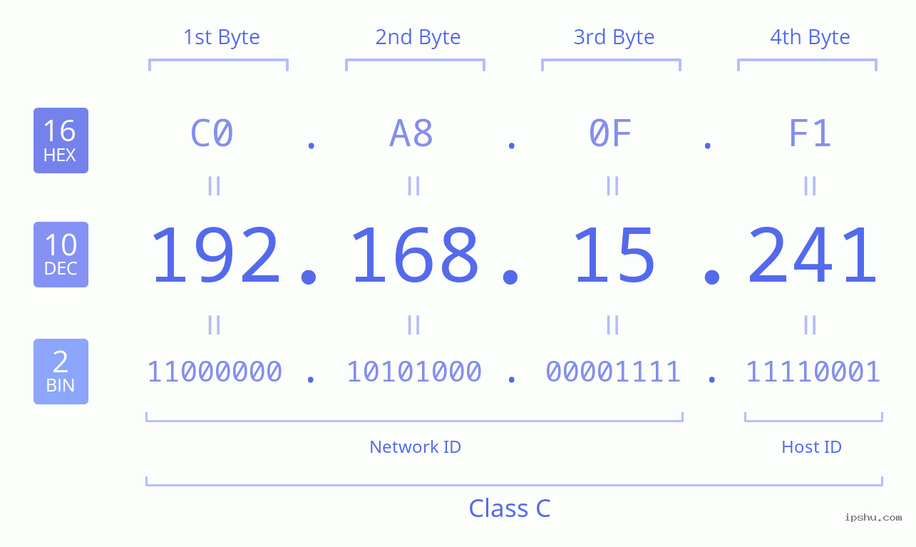 IPv4: 192.168.15.241 Network Class, Net ID, Host ID