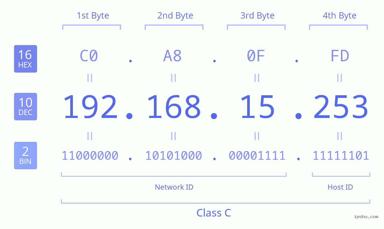IPv4: 192.168.15.253 Network Class, Net ID, Host ID