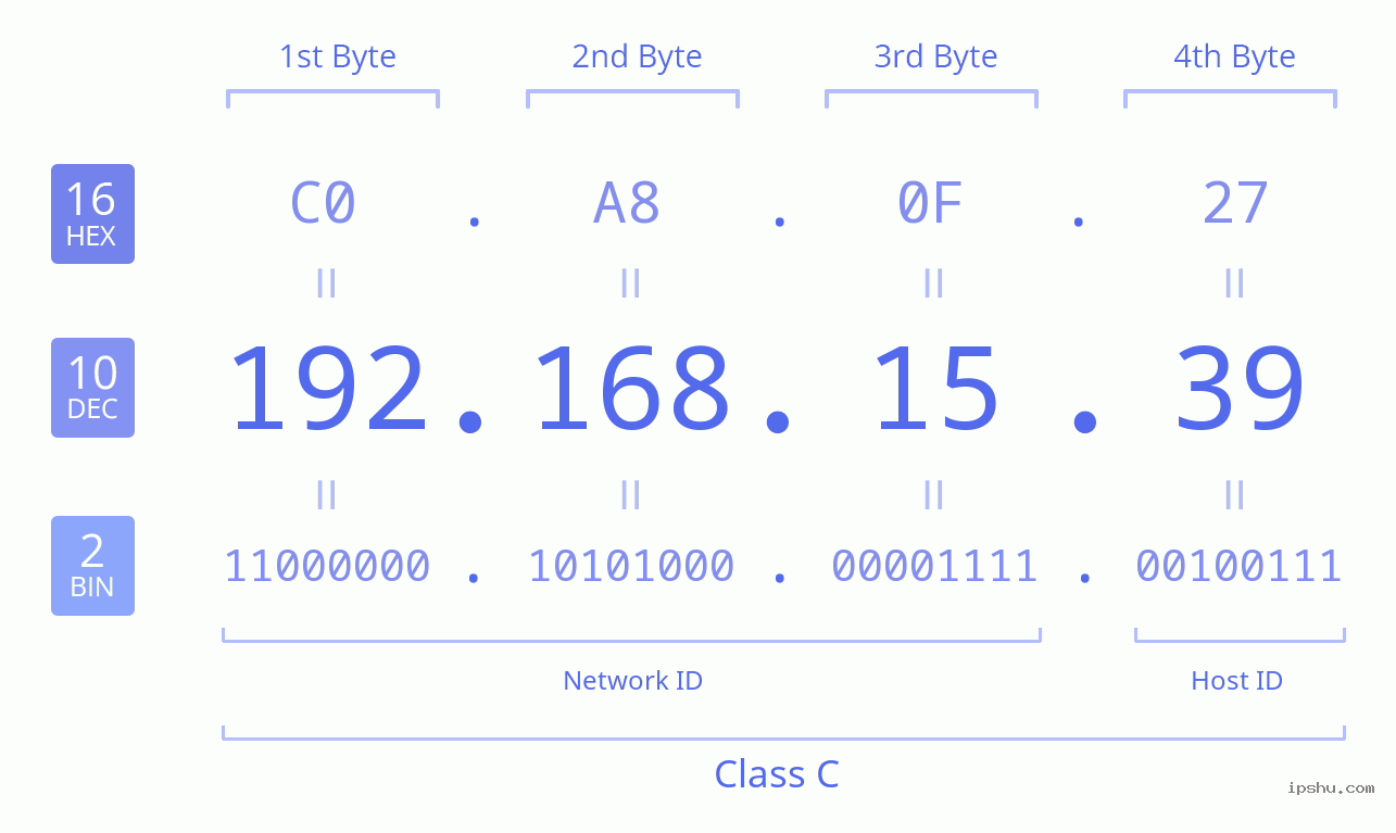 IPv4: 192.168.15.39 Network Class, Net ID, Host ID