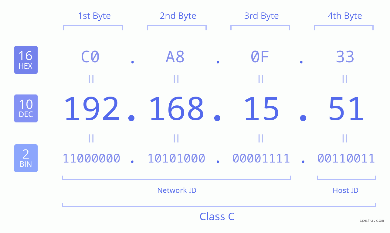 IPv4: 192.168.15.51 Network Class, Net ID, Host ID