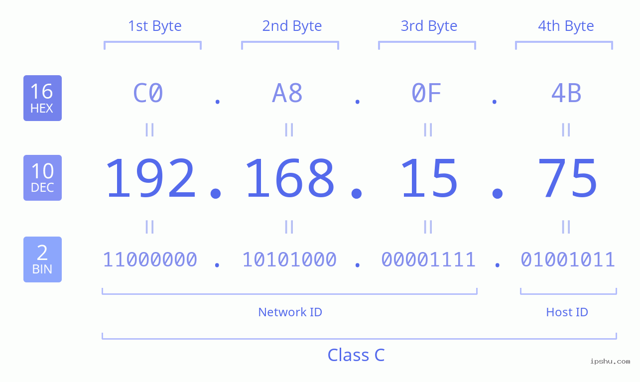IPv4: 192.168.15.75 Network Class, Net ID, Host ID