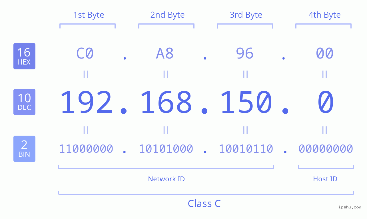 IPv4: 192.168.150.0 Network Class, Net ID, Host ID