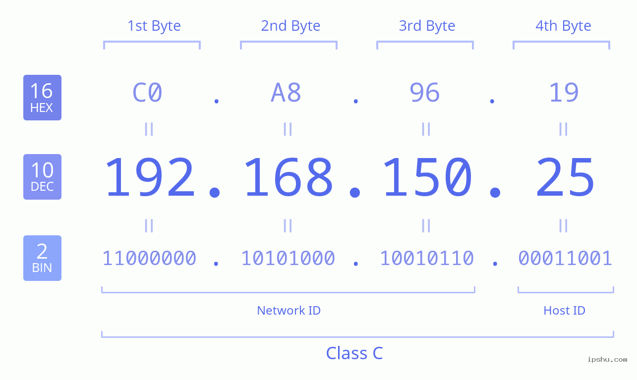 IPv4: 192.168.150.25 Network Class, Net ID, Host ID