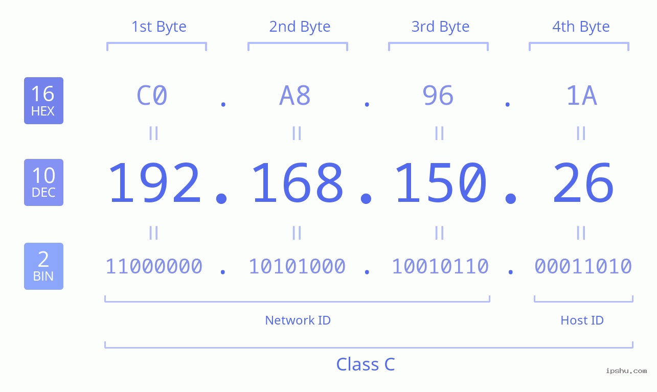 IPv4: 192.168.150.26 Network Class, Net ID, Host ID