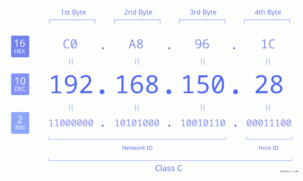 IPv4: 192.168.150.28 Network Class, Net ID, Host ID