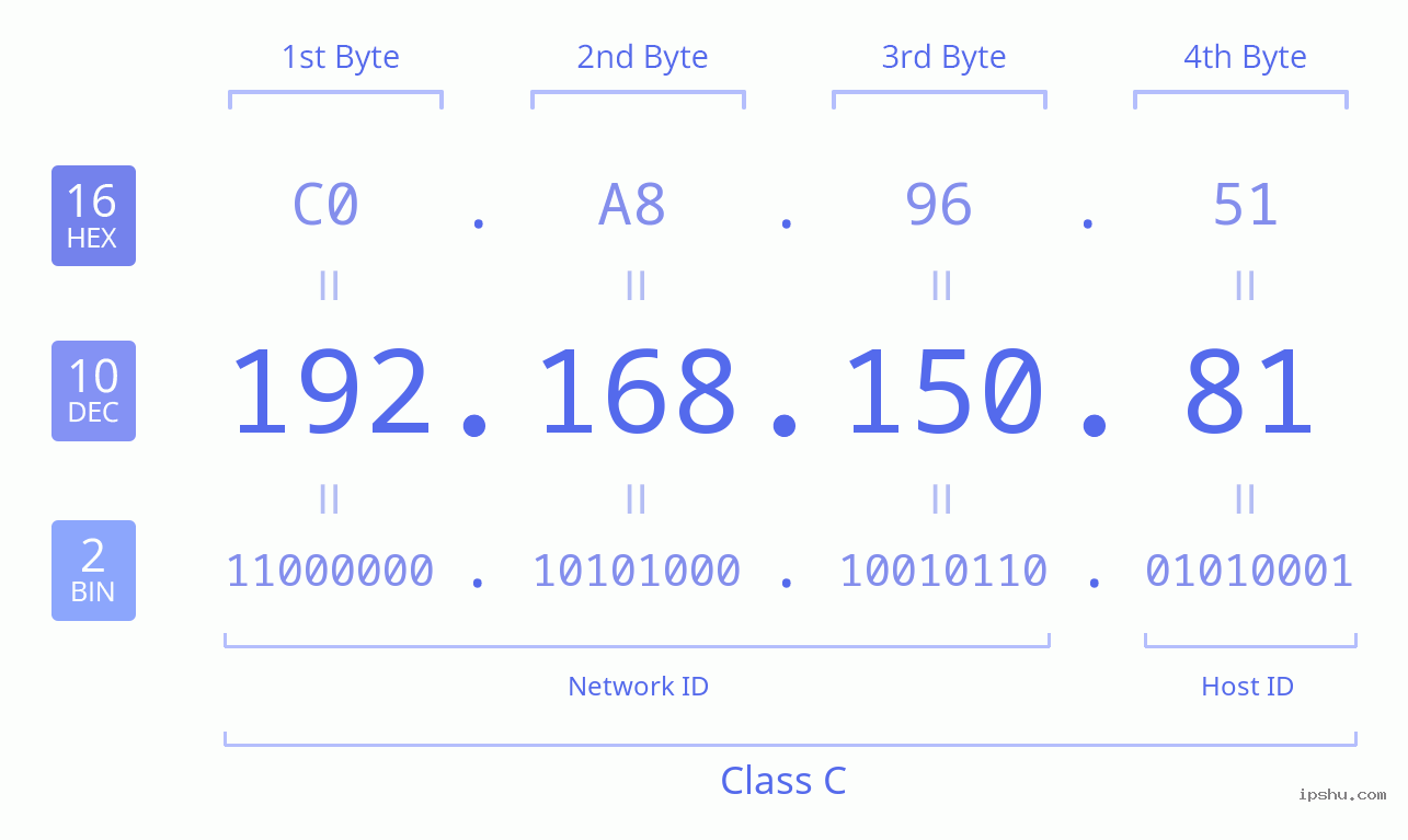 IPv4: 192.168.150.81 Network Class, Net ID, Host ID