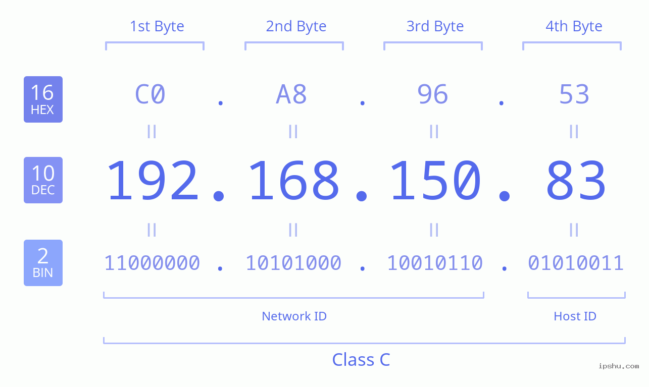 IPv4: 192.168.150.83 Network Class, Net ID, Host ID