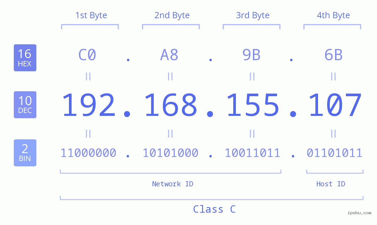IP Address: 192.168.155.107 Data Structure Chart BIN DEC HEX IPv4: 192.168.155.107 Network Class, Net ID, Host ID