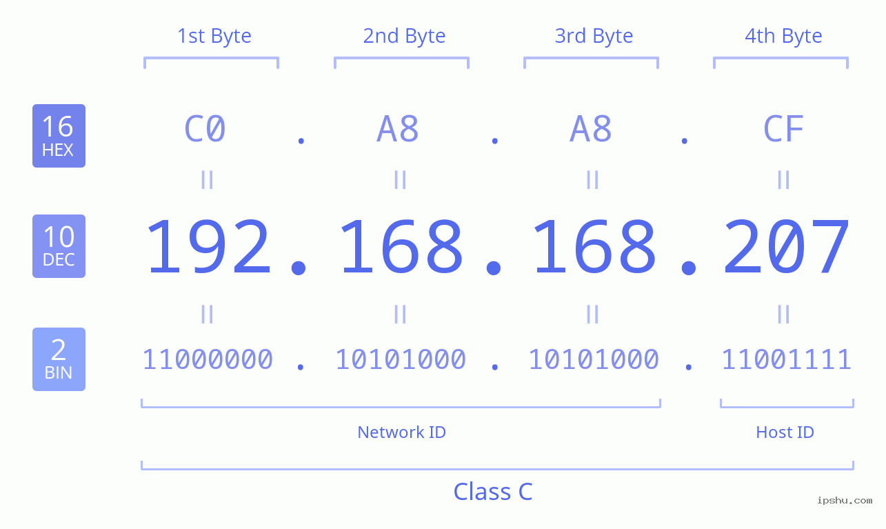 IPv4: 192.168.168.207 Network Class, Net ID, Host ID