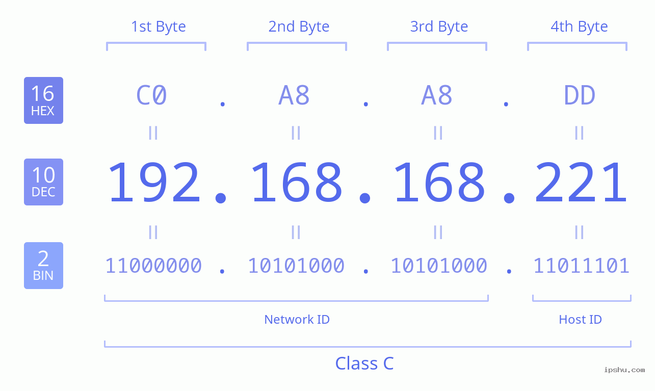 IPv4: 192.168.168.221 Network Class, Net ID, Host ID