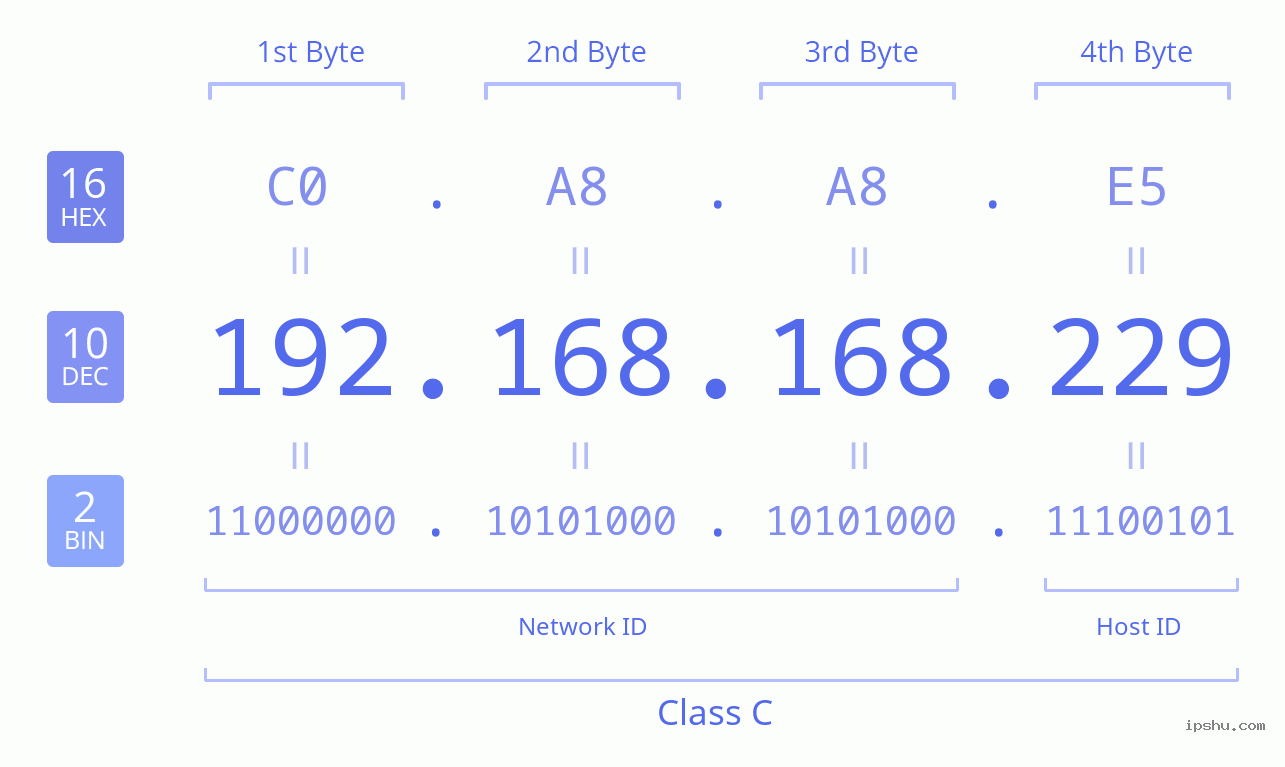 IPv4: 192.168.168.229 Network Class, Net ID, Host ID