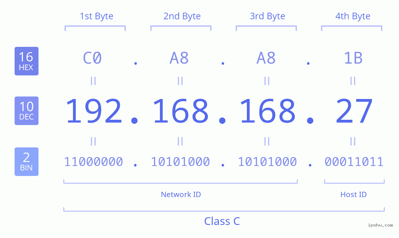 IPv4: 192.168.168.27 Network Class, Net ID, Host ID