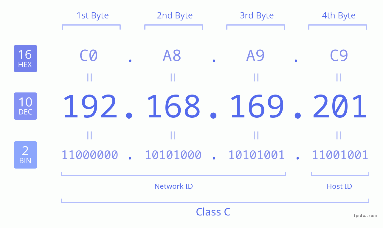 IPv4: 192.168.169.201 Network Class, Net ID, Host ID