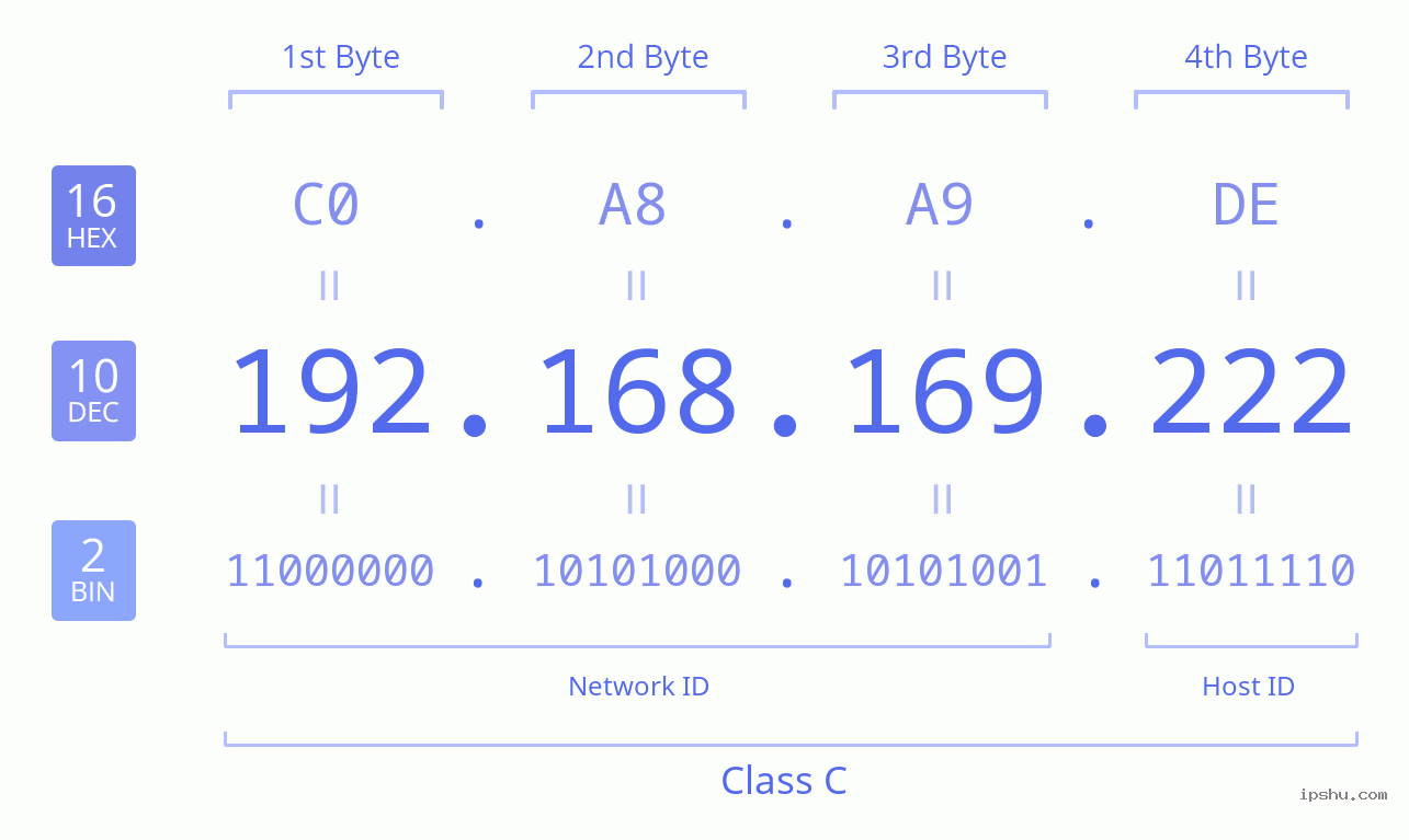 IPv4: 192.168.169.222 Network Class, Net ID, Host ID