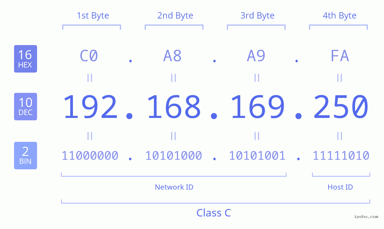 IPv4: 192.168.169.250 Network Class, Net ID, Host ID