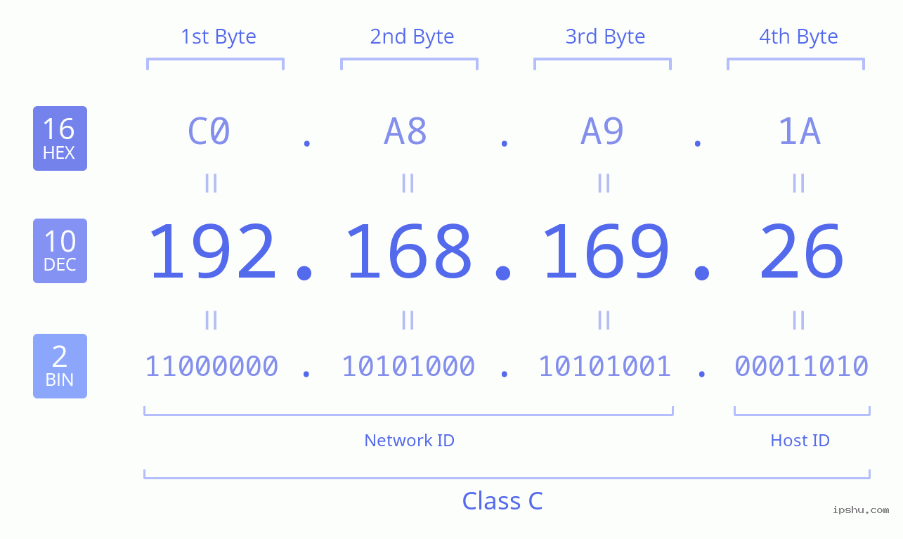 IPv4: 192.168.169.26 Network Class, Net ID, Host ID