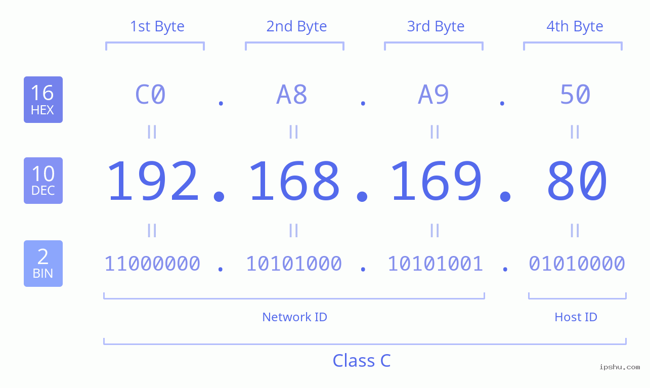 IPv4: 192.168.169.80 Network Class, Net ID, Host ID