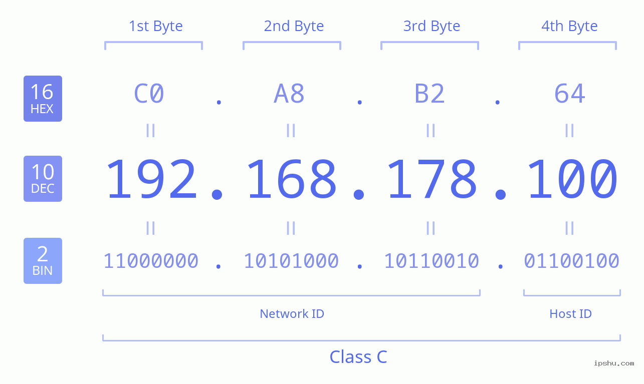 IPv4: 192.168.178.100 Network Class, Net ID, Host ID