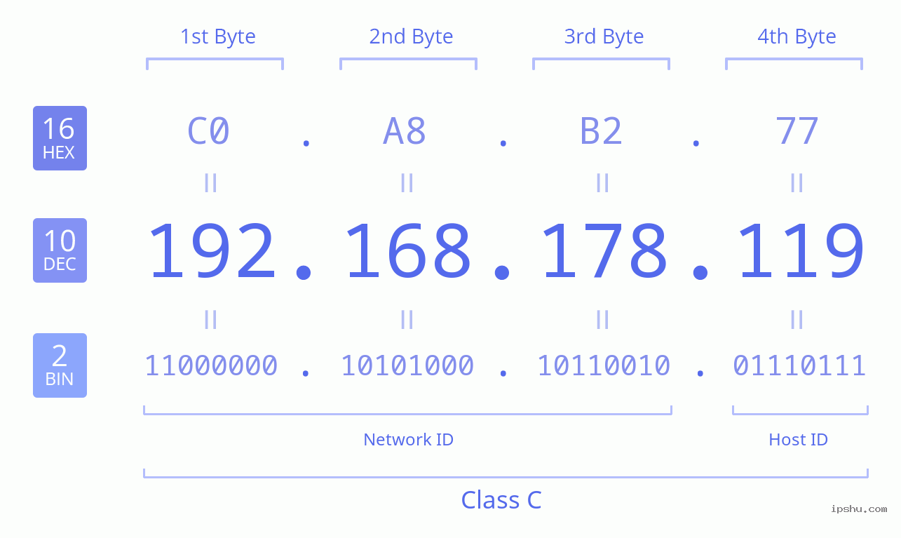IPv4: 192.168.178.119 Network Class, Net ID, Host ID