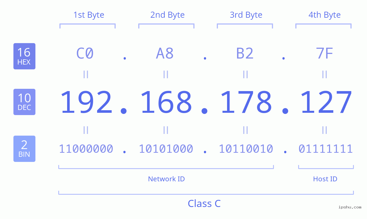 IPv4: 192.168.178.127 Network Class, Net ID, Host ID