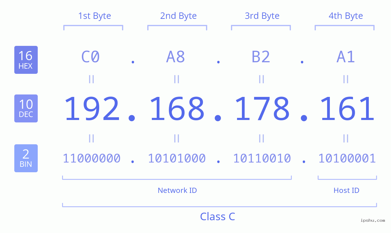 IPv4: 192.168.178.161 Network Class, Net ID, Host ID