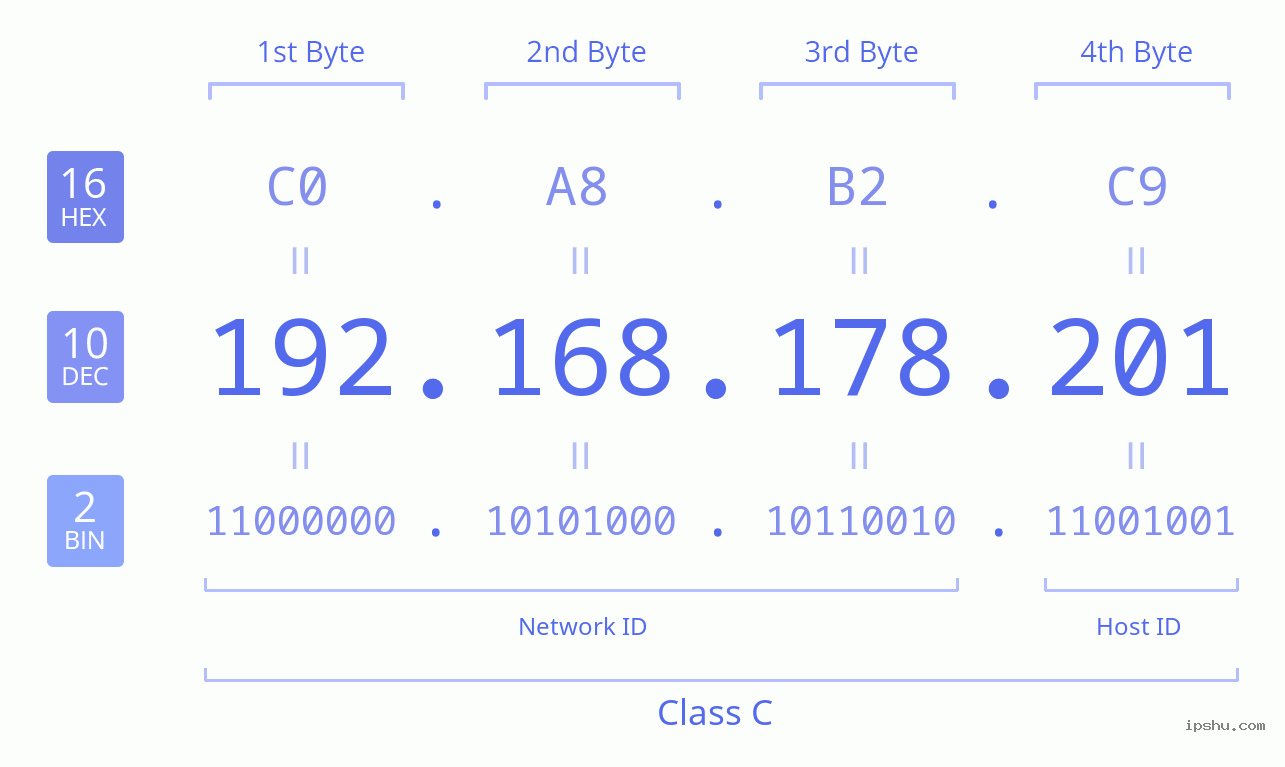 IPv4: 192.168.178.201 Network Class, Net ID, Host ID