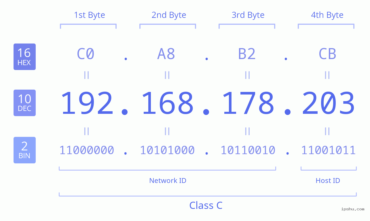IPv4: 192.168.178.203 Network Class, Net ID, Host ID