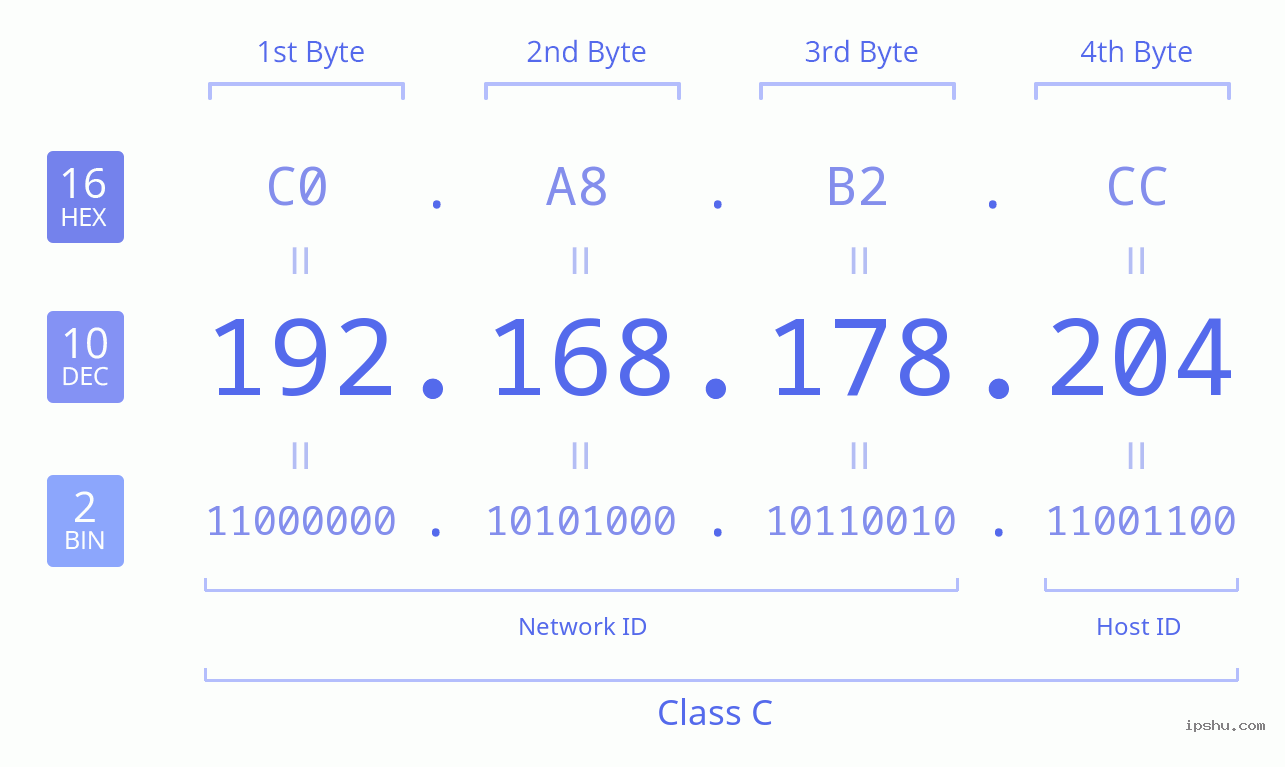 IPv4: 192.168.178.204 Network Class, Net ID, Host ID