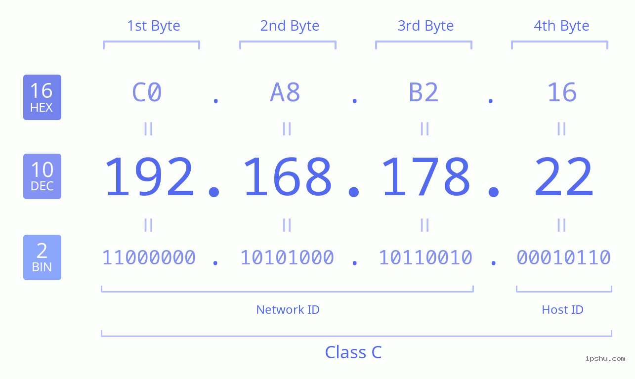 IPv4: 192.168.178.22 Network Class, Net ID, Host ID