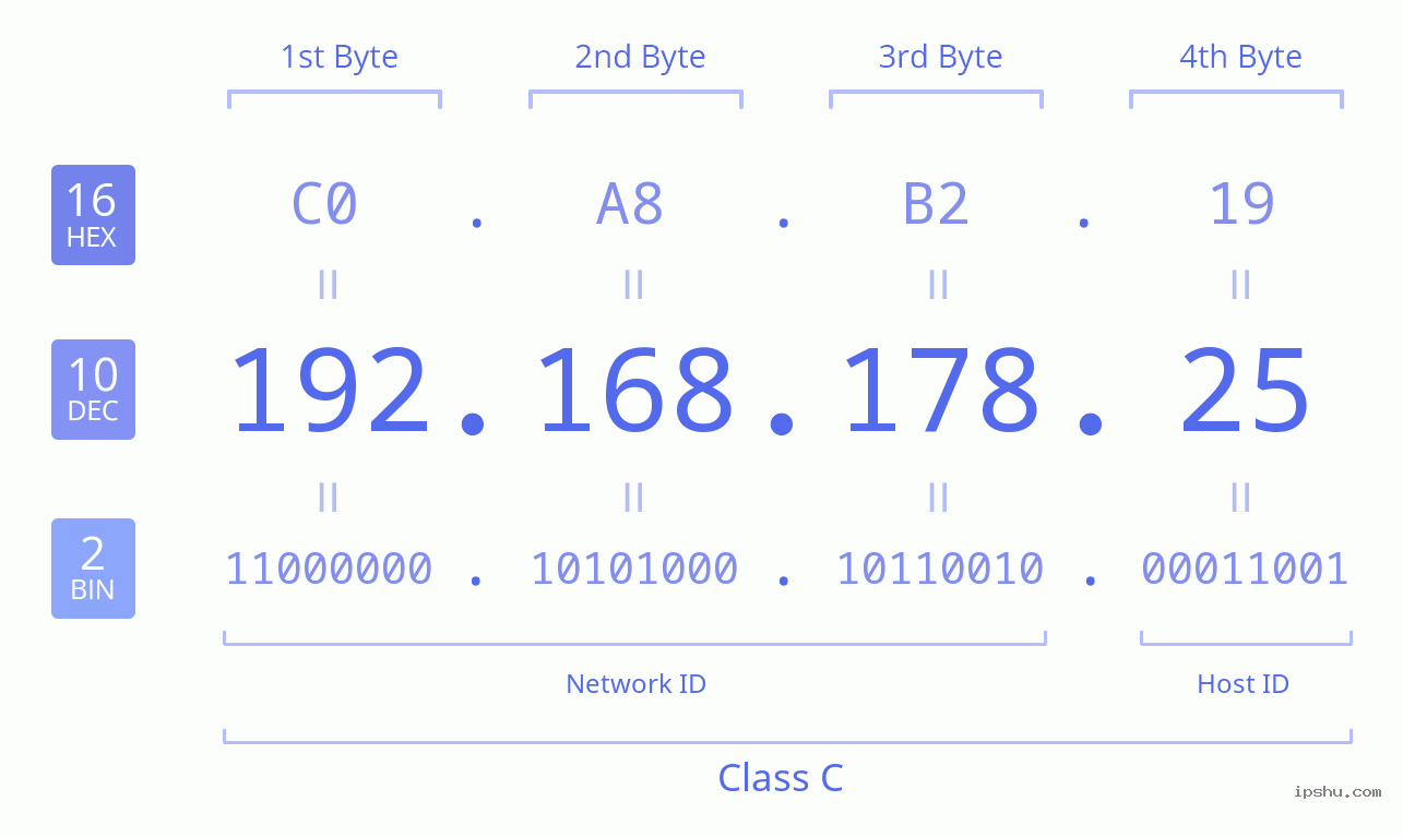 IPv4: 192.168.178.25 Network Class, Net ID, Host ID