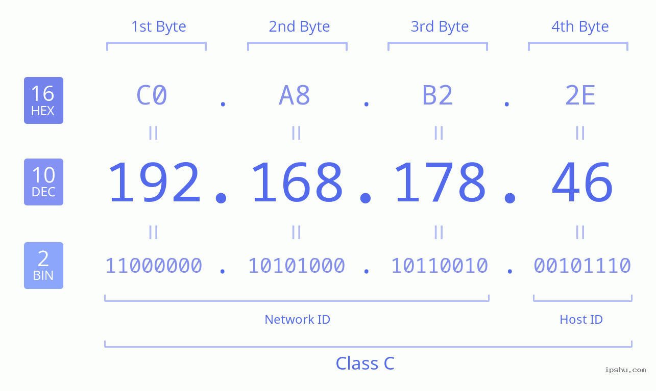IPv4: 192.168.178.46 Network Class, Net ID, Host ID