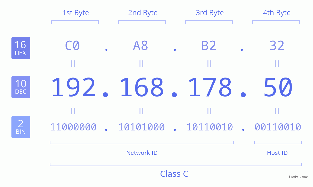 IPv4: 192.168.178.50 Network Class, Net ID, Host ID