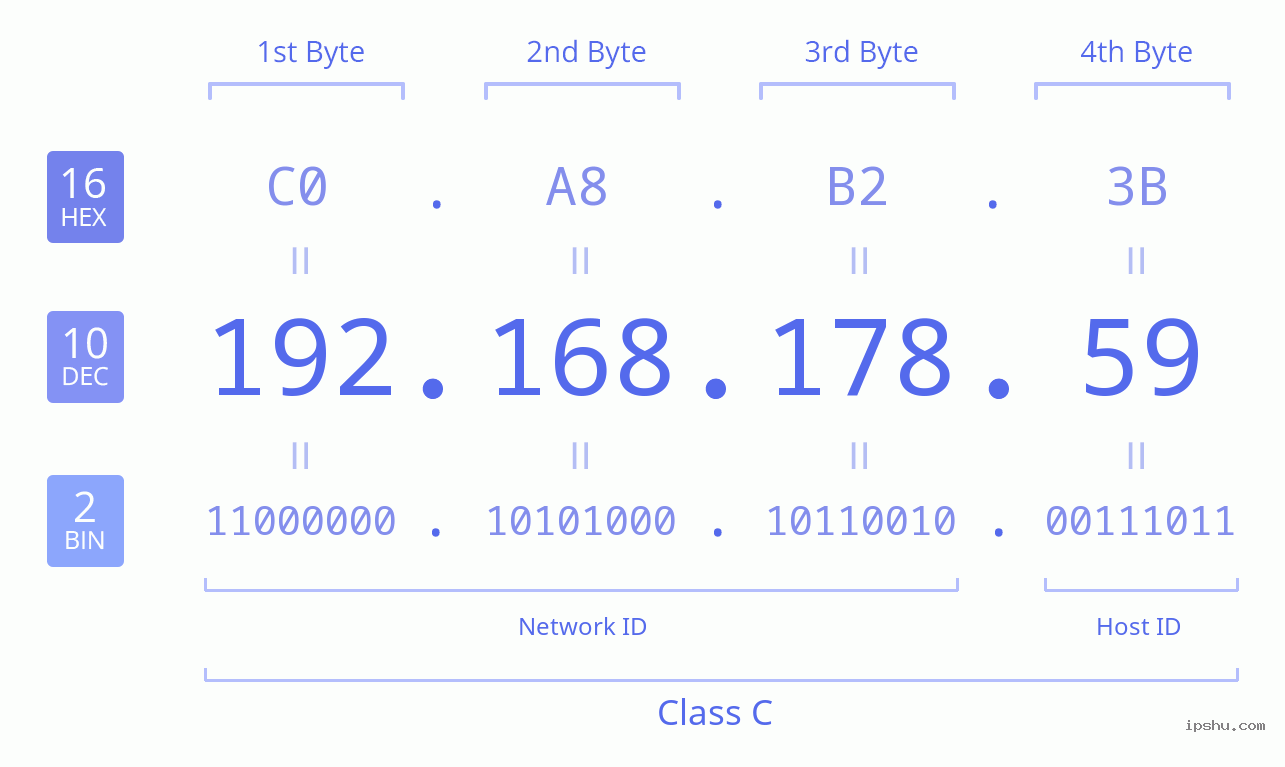 IPv4: 192.168.178.59 Network Class, Net ID, Host ID