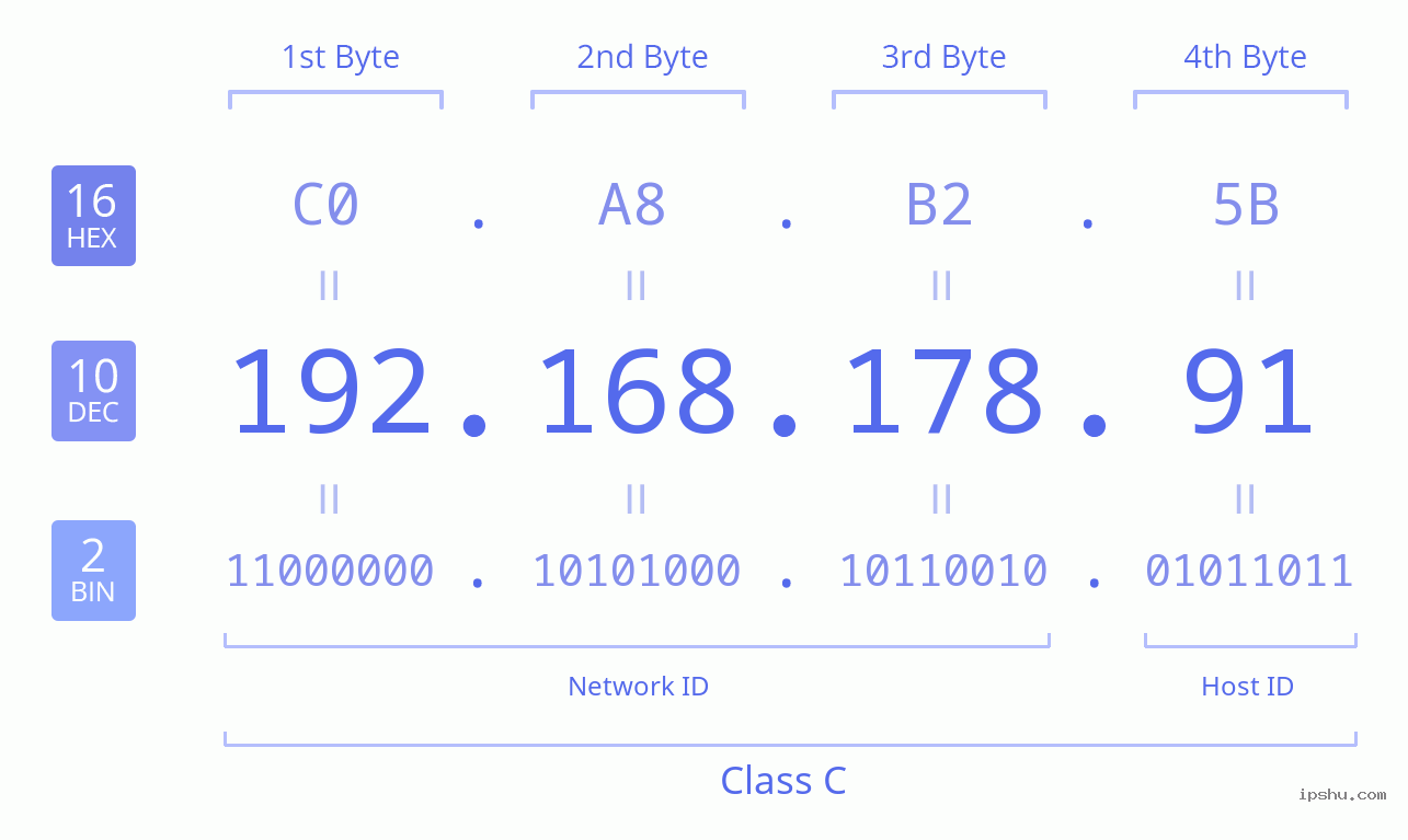 IPv4: 192.168.178.91 Network Class, Net ID, Host ID
