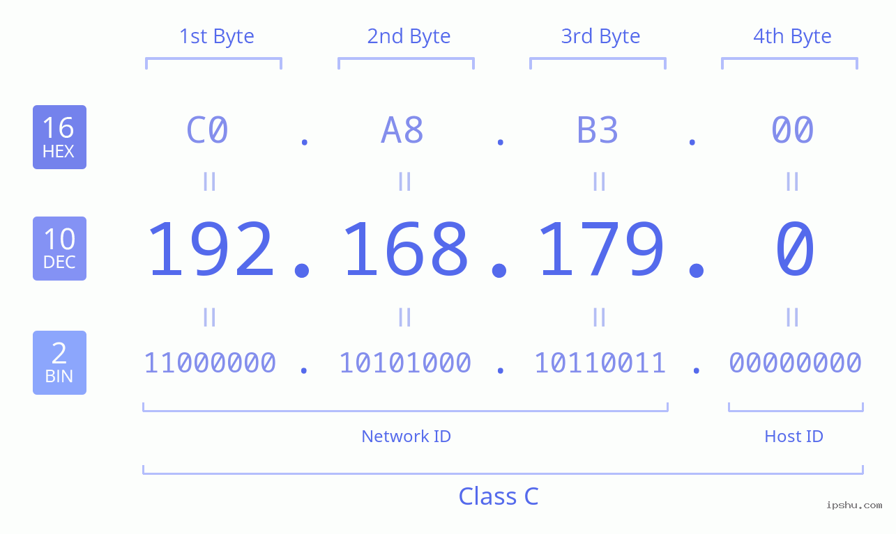 IPv4: 192.168.179.0 Network Class, Net ID, Host ID