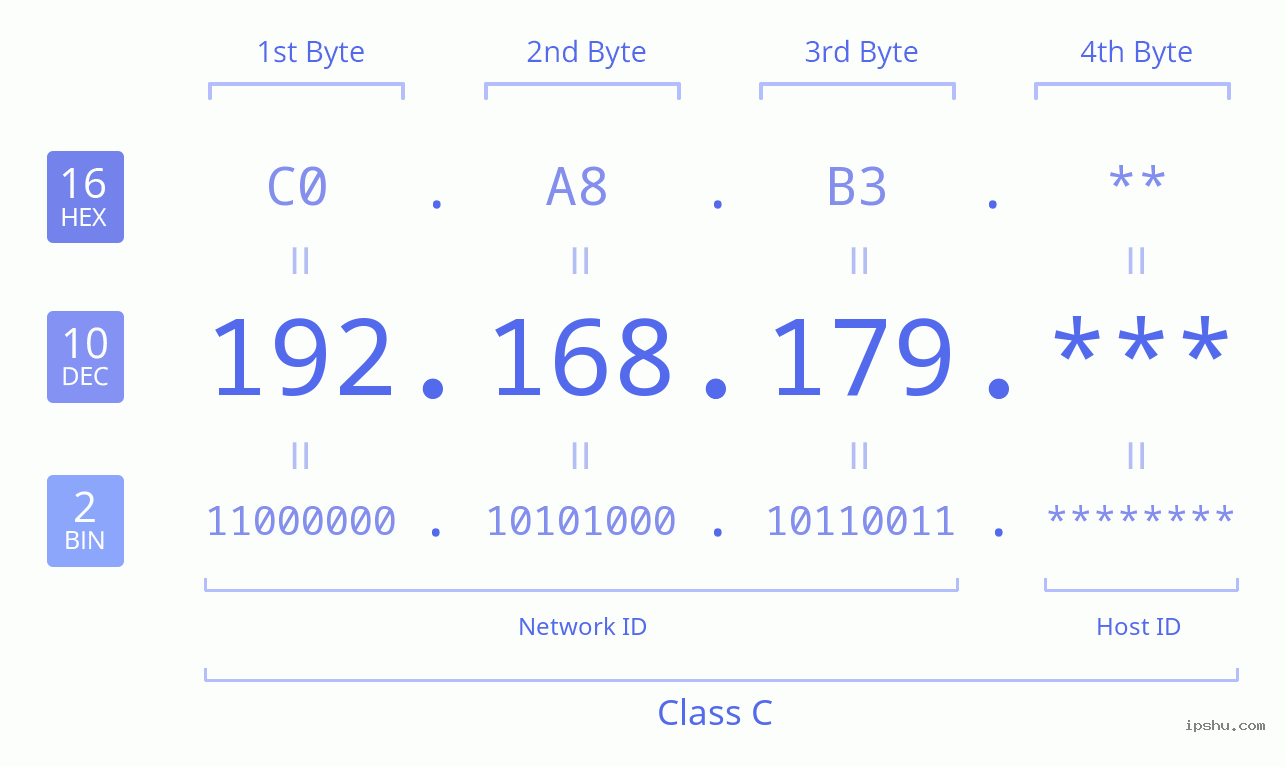IPv4: 192.168.179 Network Class, Net ID, Host ID