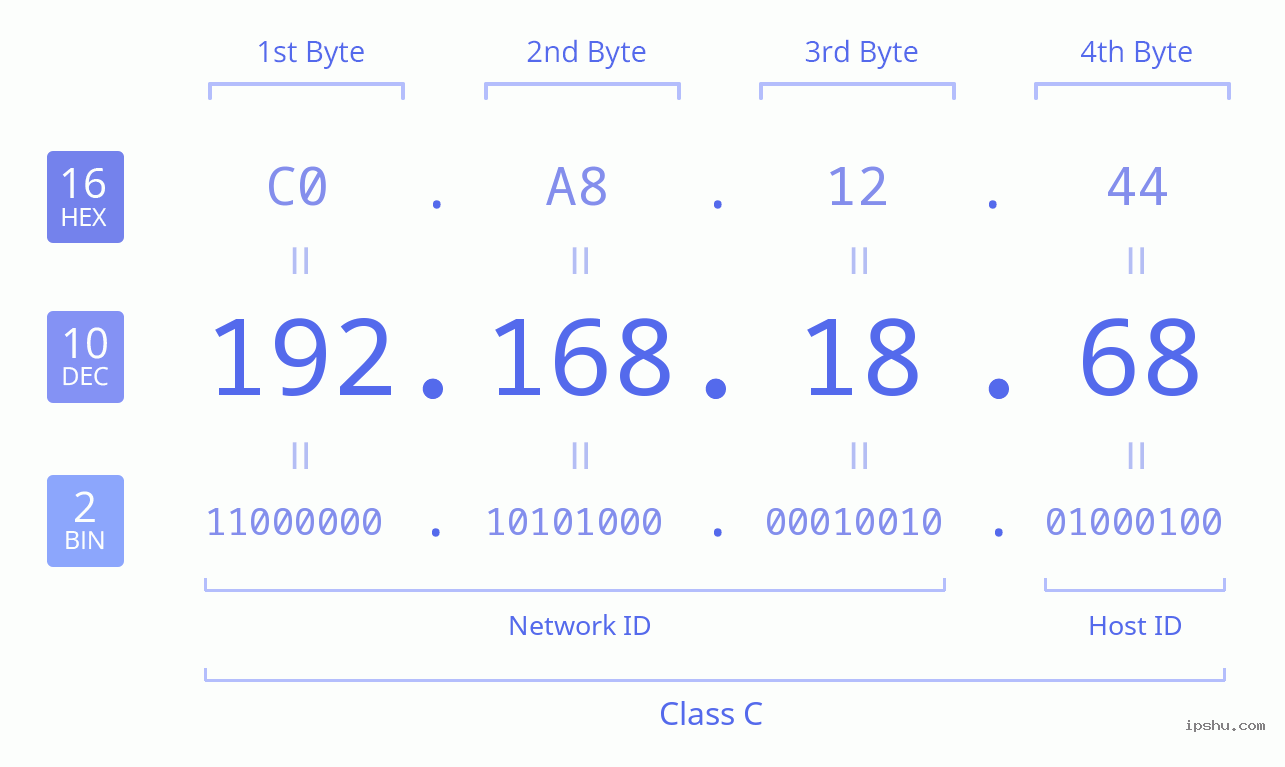 IPv4: 192.168.18.68 Network Class, Net ID, Host ID