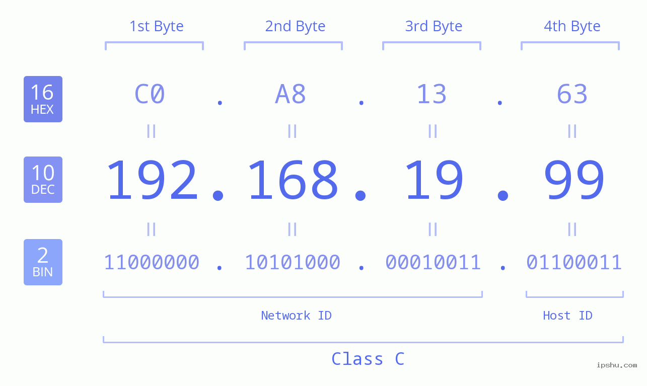 IP Address: 192.168.19.99 Data Structure Chart BIN DEC HEX IPv4: 192.168.19.99 Network Class, Net ID, Host ID