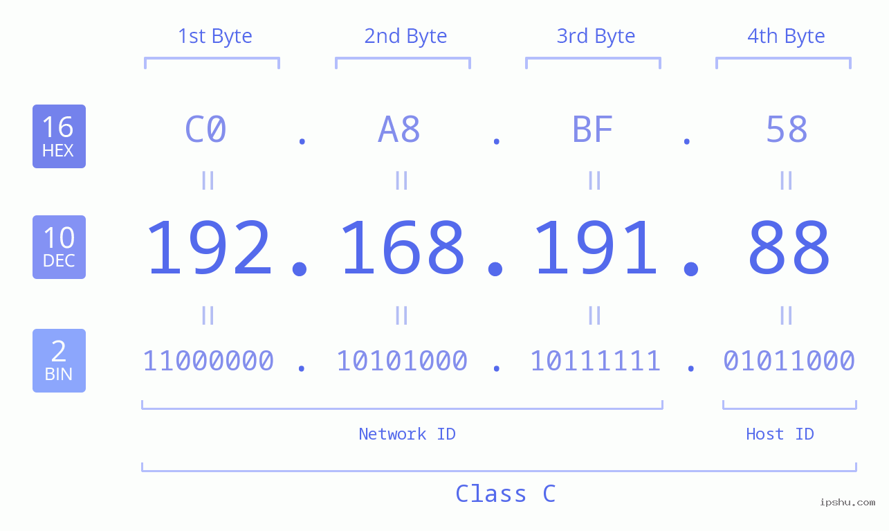 IP Address: 192.168.191.88 Data Structure Chart BIN DEC HEX IPv4: 192.168.191.88 Network Class, Net ID, Host ID