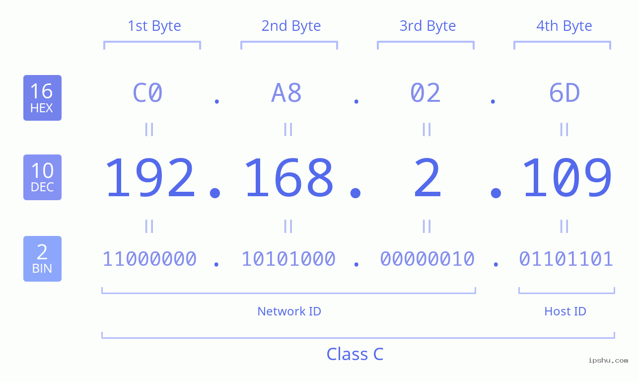 IPv4: 192.168.2.109 Network Class, Net ID, Host ID