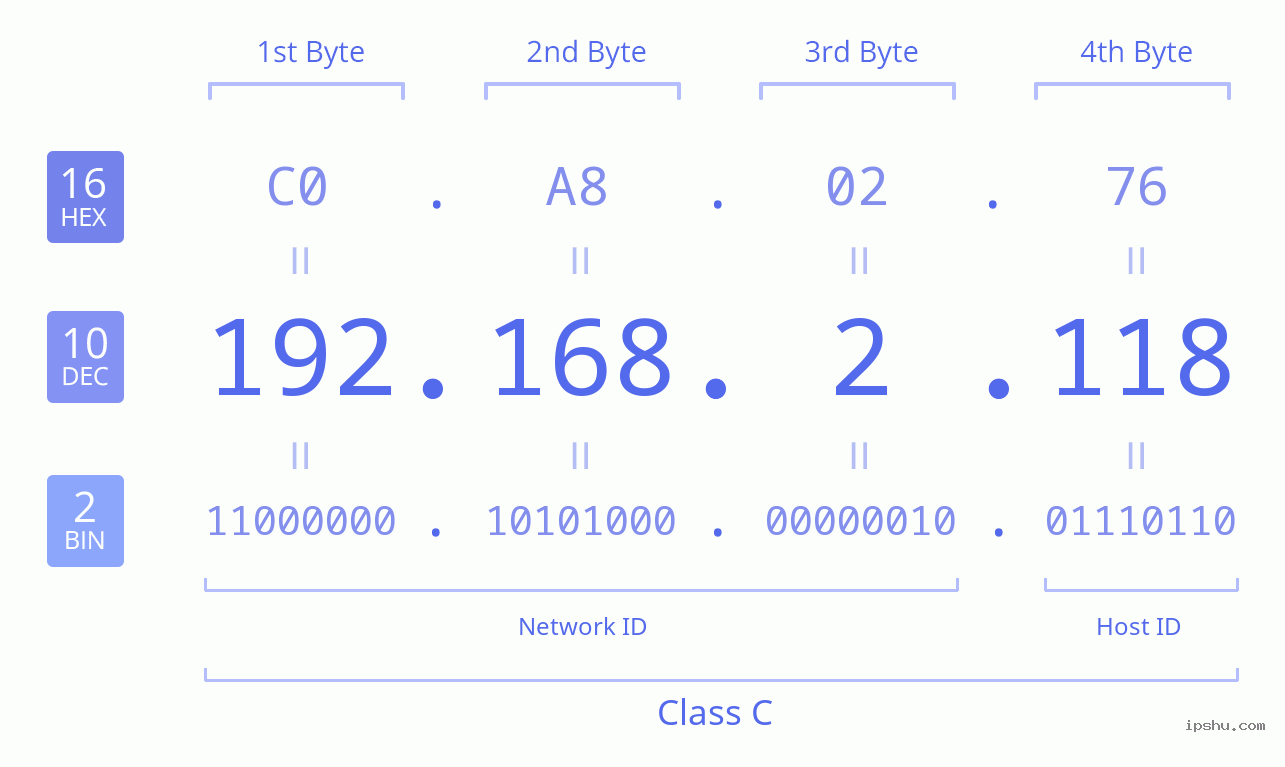 IPv4: 192.168.2.118 Network Class, Net ID, Host ID