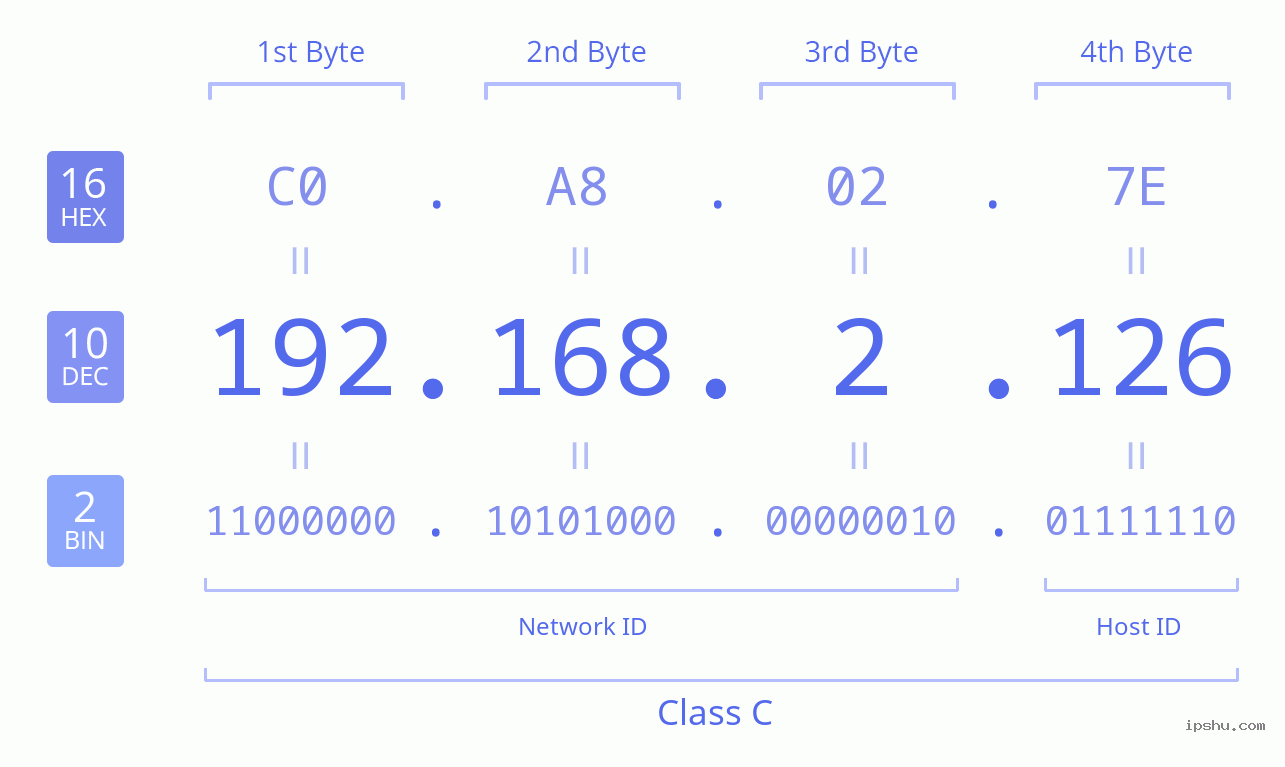 IPv4: 192.168.2.126 Network Class, Net ID, Host ID